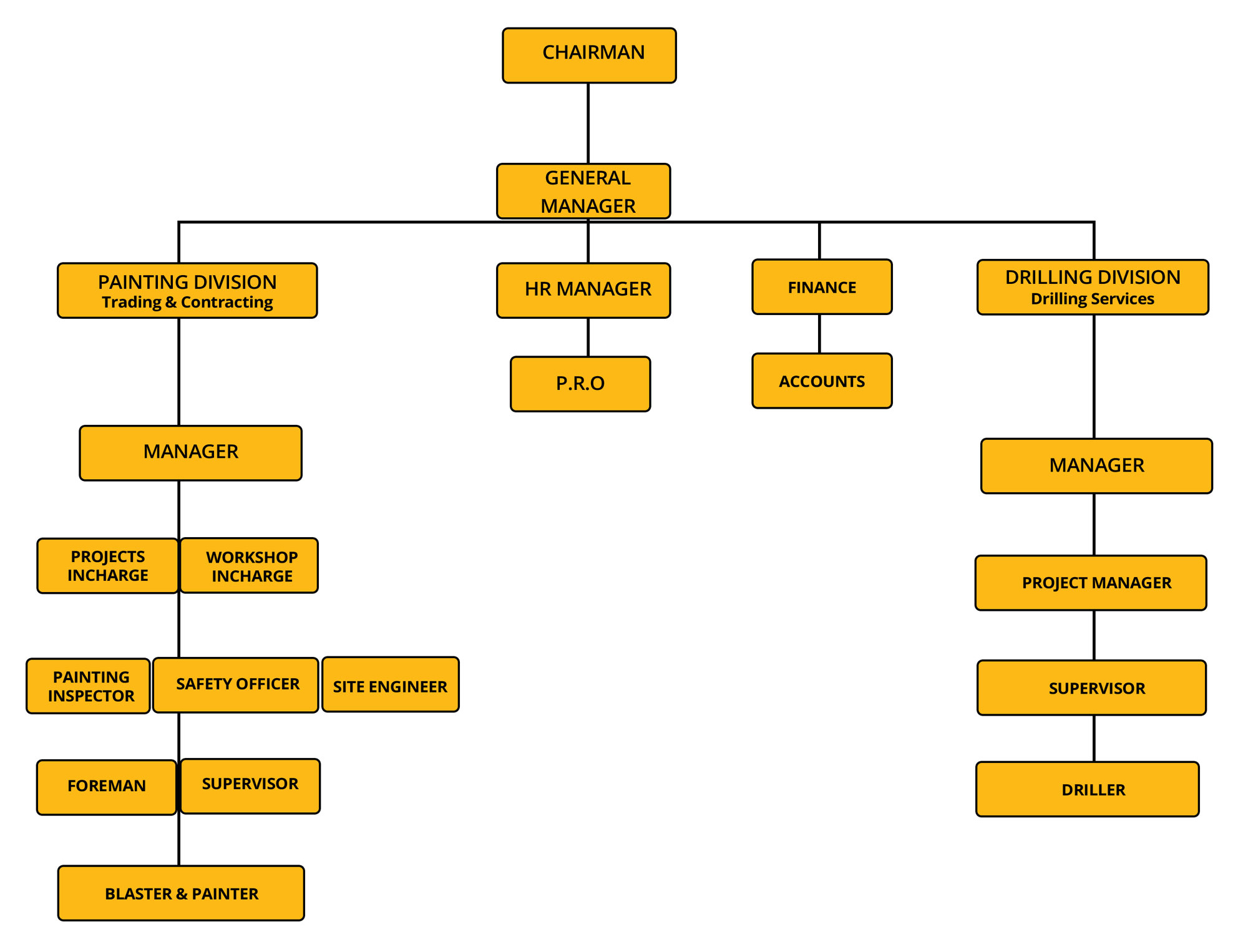Organisation chart